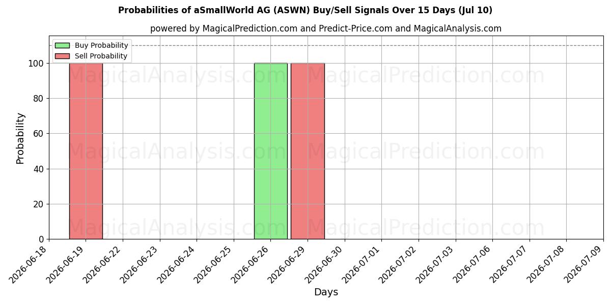 Probabilities of aSmallWorld AG (ASWN) Buy/Sell Signals Using Several AI Models Over 5 Days (10 Jul) 