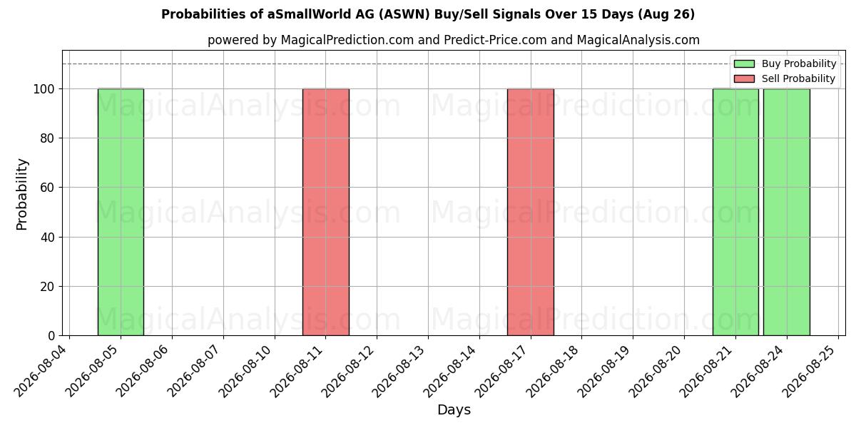 Probabilities of aSmallWorld AG (ASWN) Buy/Sell Signals Using Several AI Models Over 5 Days (26 Aug) 