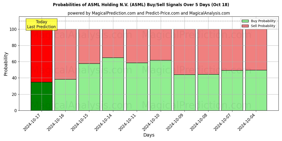 Probabilities of ASML Holding N.V. (ASML) Buy/Sell Signals Using Several AI Models Over 5 Days (18 Oct) 