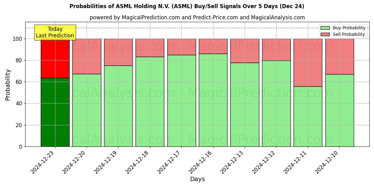 Probabilities of ASML Holding N.V. (ASML) Buy/Sell Signals Using Several AI Models Over 5 Days (24 Dec) 