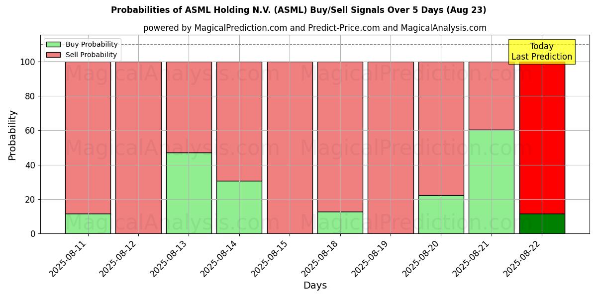 Probabilities of ASML Holding N.V. (ASML) Buy/Sell Signals Using Several AI Models Over 5 Days (23 Aug) 