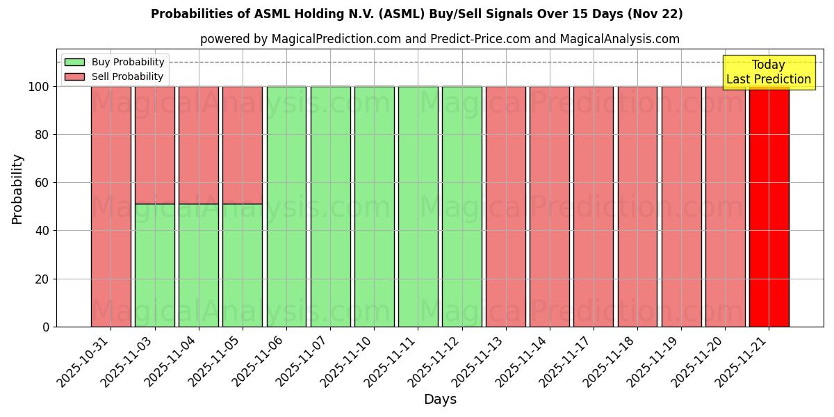 Probabilities of ASML Holding N.V. (ASML) Buy/Sell Signals Using Several AI Models Over 5 Days (22 Nov) 