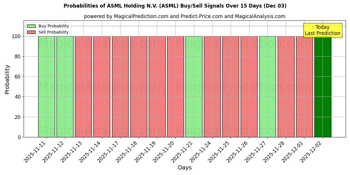 Probabilities of ASML Holding N.V. (ASML) Buy/Sell Signals Using Several AI Models Over 5 Days (02 Dec) 
