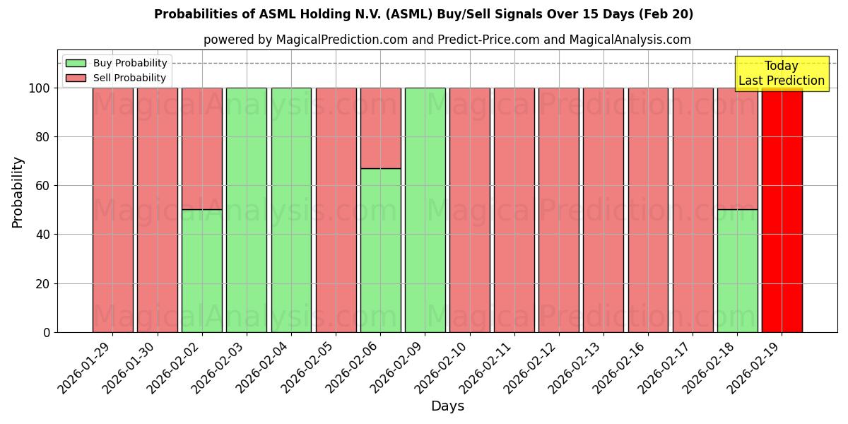 Probabilities of ASML Holding N.V. (ASML) Buy/Sell Signals Using Several AI Models Over 5 Days (20 Feb) 