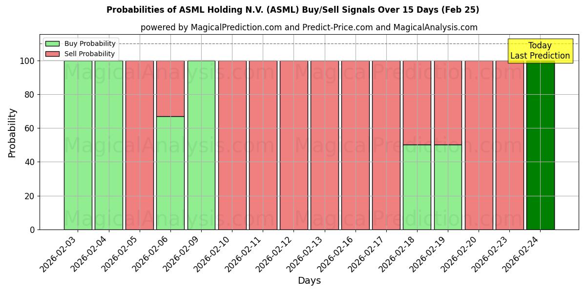 Probabilities of ASML Holding N.V. (ASML) Buy/Sell Signals Using Several AI Models Over 5 Days (25 Feb) 