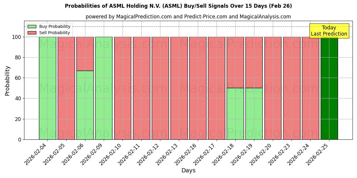Probabilities of ASML Holding N.V. (ASML) Buy/Sell Signals Using Several AI Models Over 5 Days (26 Feb) 