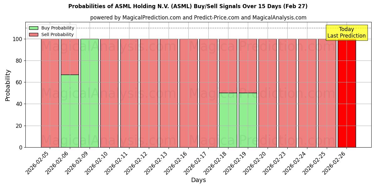 Probabilities of ASML Holding N.V. (ASML) Buy/Sell Signals Using Several AI Models Over 5 Days (27 Feb) 