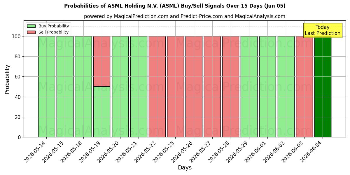 Probabilities of ASML Holding N.V. (ASML) Buy/Sell Signals Using Several AI Models Over 5 Days (05 Jun) 