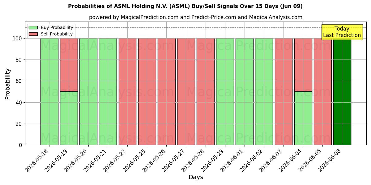 Probabilities of ASML Holding N.V. (ASML) Buy/Sell Signals Using Several AI Models Over 5 Days (09 Jun) 