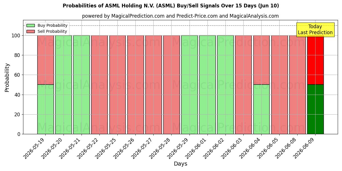Probabilities of ASML Holding N.V. (ASML) Buy/Sell Signals Using Several AI Models Over 5 Days (10 Jun) 