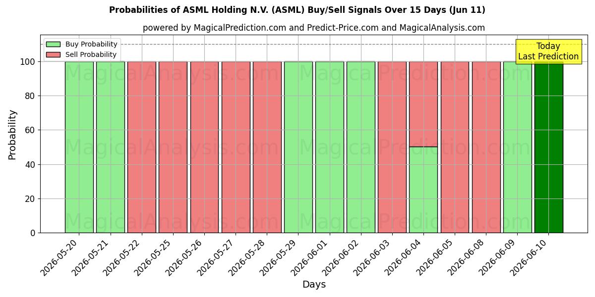 Probabilities of ASML Holding N.V. (ASML) Buy/Sell Signals Using Several AI Models Over 5 Days (11 Jun) 