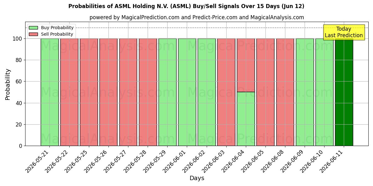 Probabilities of ASML Holding N.V. (ASML) Buy/Sell Signals Using Several AI Models Over 5 Days (12 Jun) 