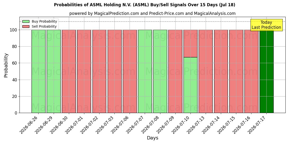 Probabilities of ASML Holding N.V. (ASML) Buy/Sell Signals Using Several AI Models Over 5 Days (18 Jul) 