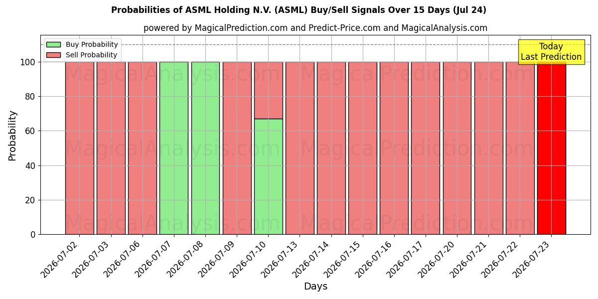 Probabilities of ASML Holding N.V. (ASML) Buy/Sell Signals Using Several AI Models Over 5 Days (24 Jul) 