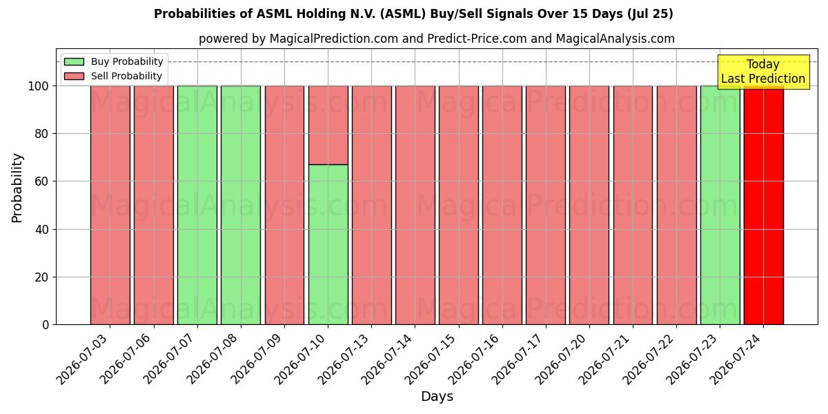 Probabilities of ASML Holding N.V. (ASML) Buy/Sell Signals Using Several AI Models Over 5 Days (25 Jul) 