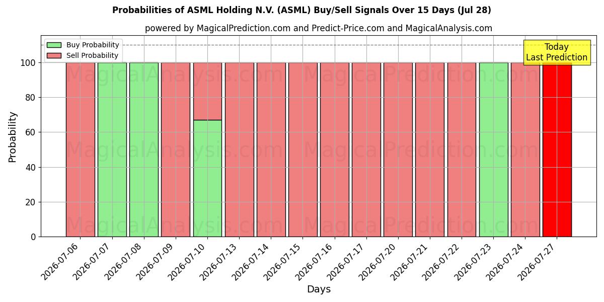 Probabilities of ASML Holding N.V. (ASML) Buy/Sell Signals Using Several AI Models Over 5 Days (28 Jul) 