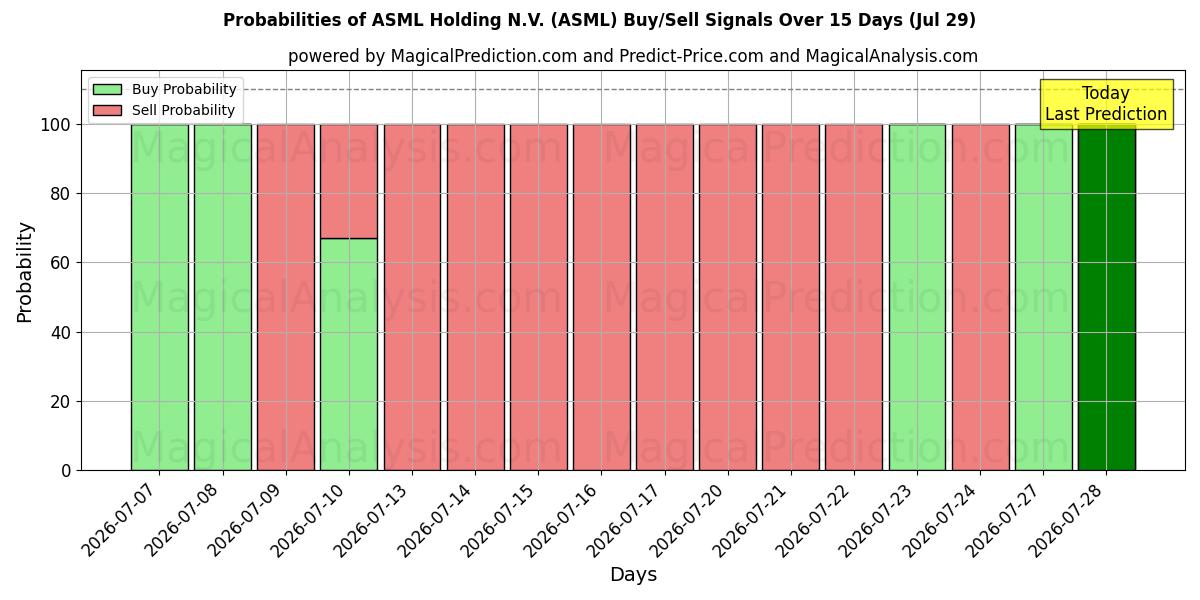 Probabilities of ASML Holding N.V. (ASML) Buy/Sell Signals Using Several AI Models Over 5 Days (29 Jul) 