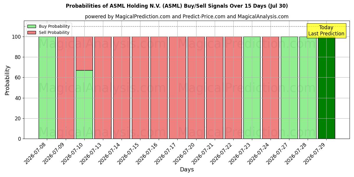 Probabilities of ASML Holding N.V. (ASML) Buy/Sell Signals Using Several AI Models Over 5 Days (30 Jul) 