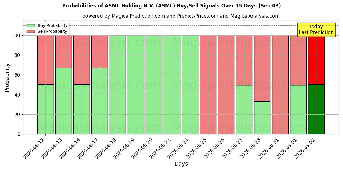 Probabilities of ASML Holding N.V. (ASML) Buy/Sell Signals Using Several AI Models Over 5 Days (03 Sep) 