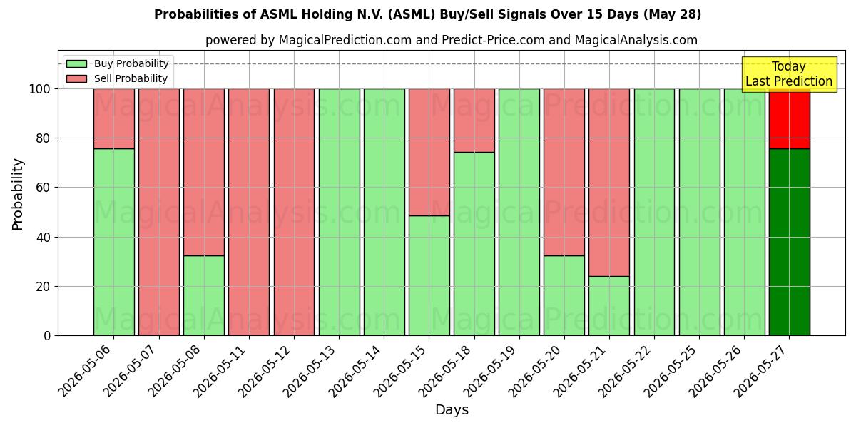 Probabilities of ASML Holding N.V. (ASML) Buy/Sell Signals Using Several AI Models Over 5 Days (27 May) 