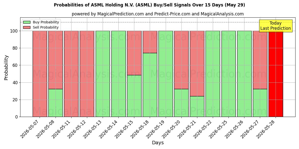 Probabilities of ASML Holding N.V. (ASML) Buy/Sell Signals Using Several AI Models Over 5 Days (29 May) 
