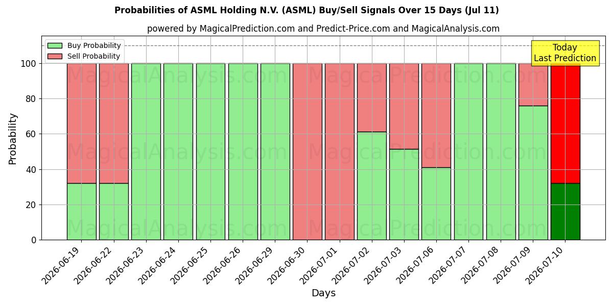 Probabilities of ASML Holding N.V. (ASML) Buy/Sell Signals Using Several AI Models Over 5 Days (11 Jul) 