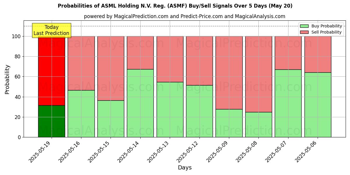 Вероятности сигналов на покупку/продажу ASML Holding N.V. Reg. (ASMF) с использованием нескольких моделей ИИ за 10 дней (20 May) Probabilities of ASML Holding N.V. Reg. (ASMF) Buy/Sell Signals Using Several AI Models Over 5 Days (20 May)