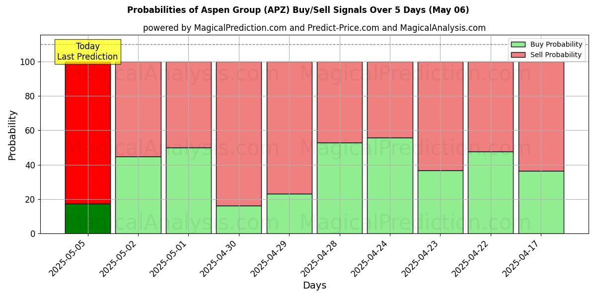 Probabilidades de señales de compra/venta de Aspen Group (APZ) usando varios modelos de IA durante 10 días (06 May) Probabilities of Aspen Group (APZ) Buy/Sell Signals Using Several AI Models Over 5 Days (06 May)
