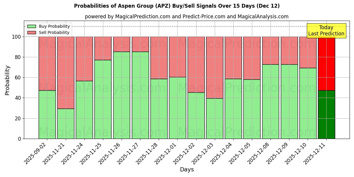 Probabilities of Aspen Group (APZ) Buy/Sell Signals Using Several AI Models Over 5 Days (12 Dec) 