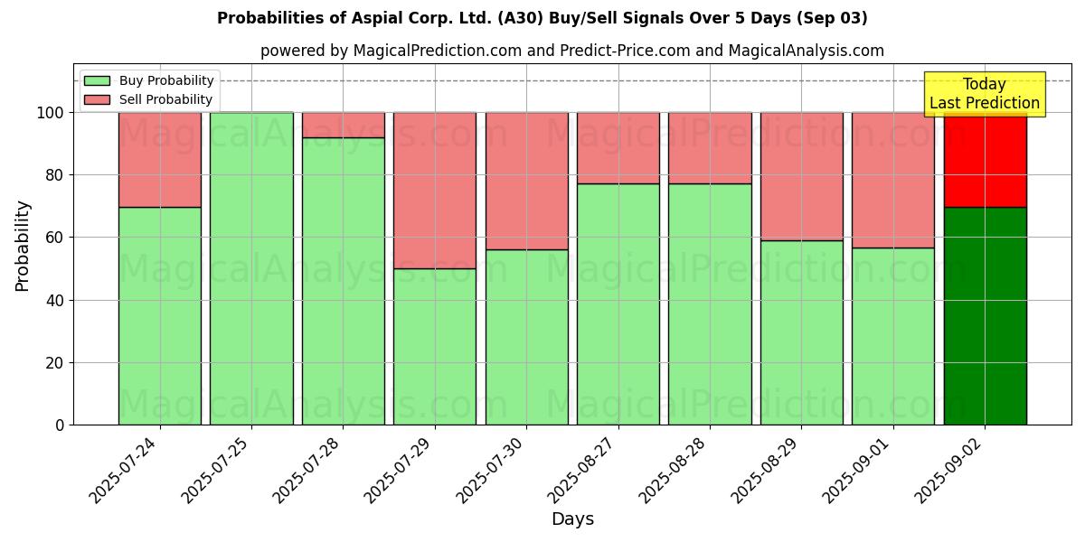 Probabilities of Aspial Corp. Ltd. (A30) Buy/Sell Signals Using Several AI Models Over 5 Days (03 Sep) 
