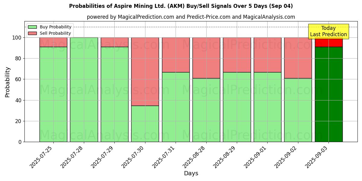 Probabilities of Aspire Mining Ltd. (AKM) Buy/Sell Signals Using Several AI Models Over 5 Days (04 Sep) 