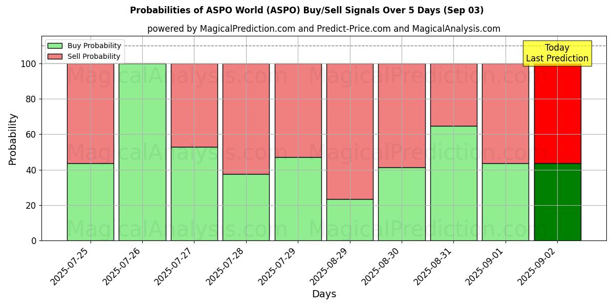 10일간 (ASPO 월드 (ASPO)) 여러 AI 모델을 이용한 03 Sep의 매수/매도 신호 확률 Probabilities of ASPO 월드 (ASPO) Buy/Sell Signals Using Several AI Models Over 5 Days (03 Sep)
