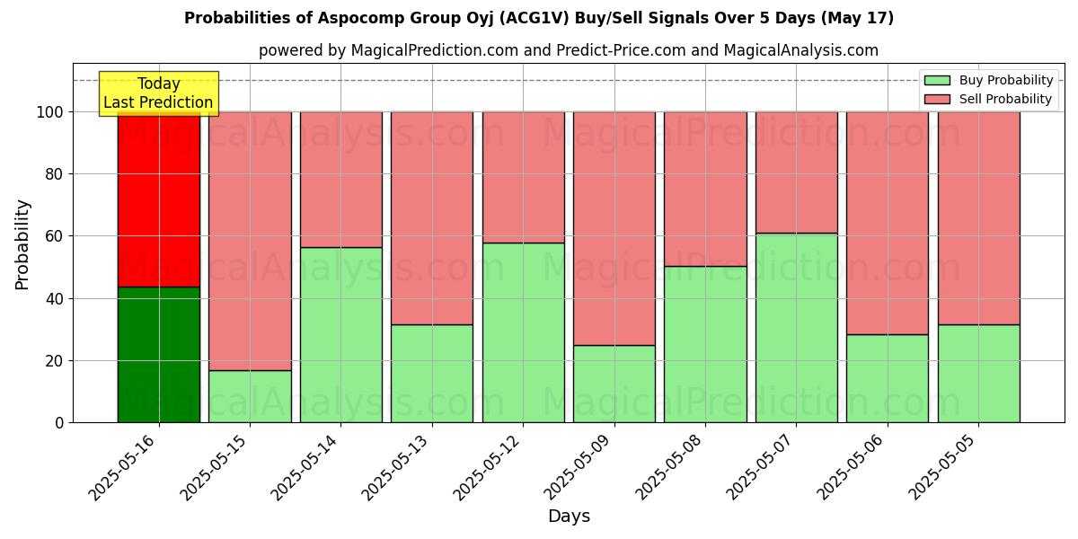 10日間(Aspocomp Group Oyj (ACG1V))の複数のAIモデルによる17 Mayの買い/売りシグナルの確率 Probabilities of Aspocomp Group Oyj (ACG1V) Buy/Sell Signals Using Several AI Models Over 5 Days (17 May)