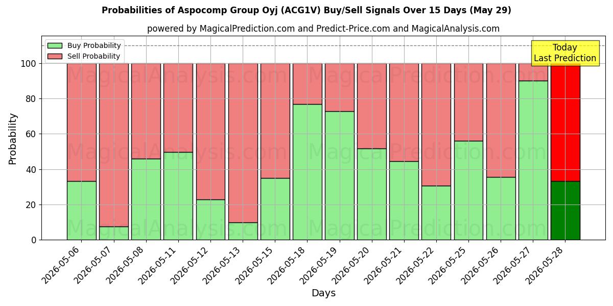 Probabilities of Aspocomp Group Oyj (ACG1V) Buy/Sell Signals Using Several AI Models Over 5 Days (29 May) 