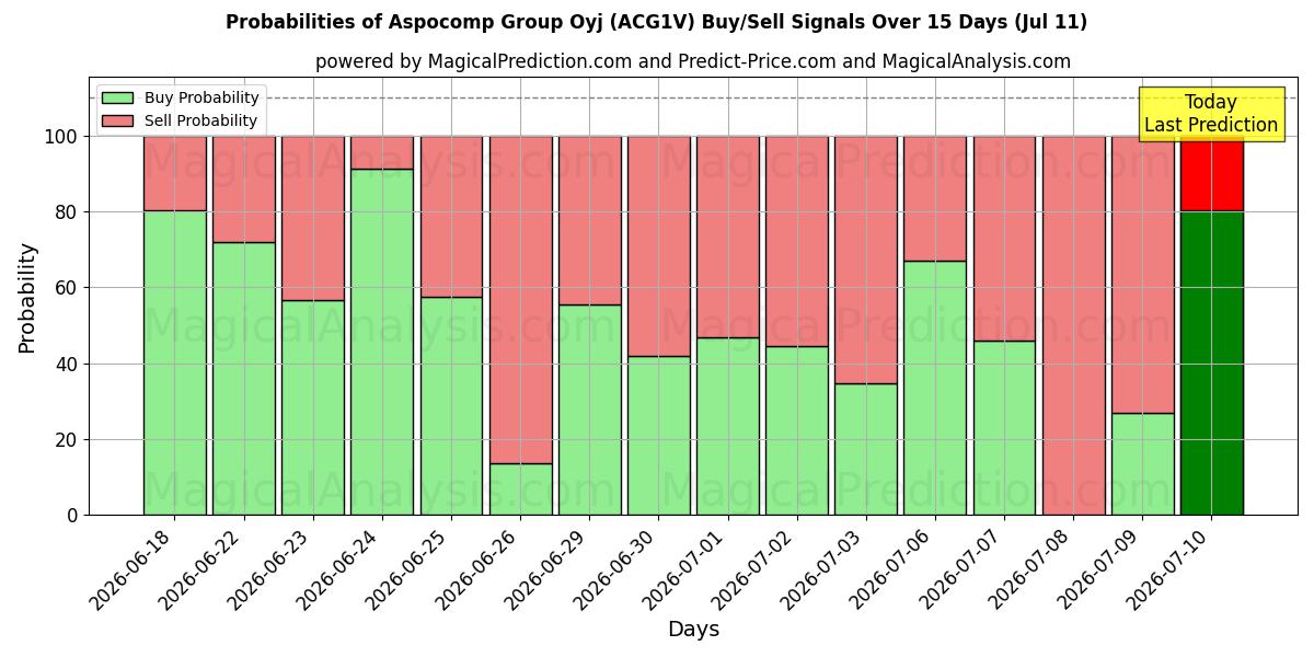 Probabilities of Aspocomp Group Oyj (ACG1V) Buy/Sell Signals Using Several AI Models Over 5 Days (11 Jul) 