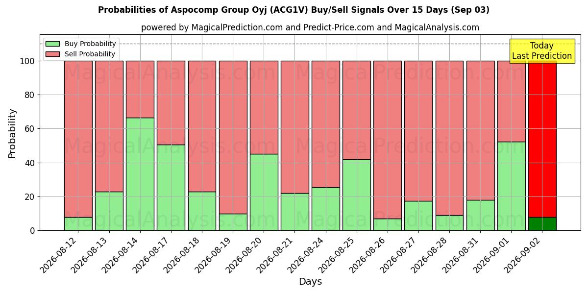 Probabilities of Aspocomp Group Oyj (ACG1V) Buy/Sell Signals Using Several AI Models Over 5 Days (03 Sep) 