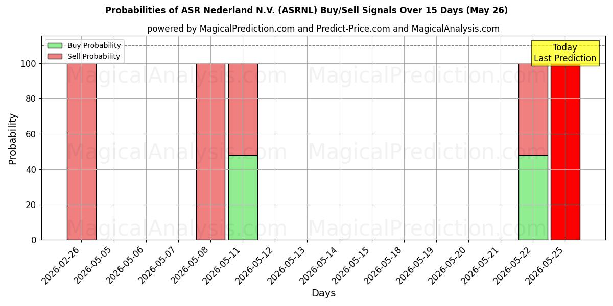 Probabilities of ASR Nederland N.V. (ASRNL) Buy/Sell Signals Using Several AI Models Over 5 Days (26 May) 