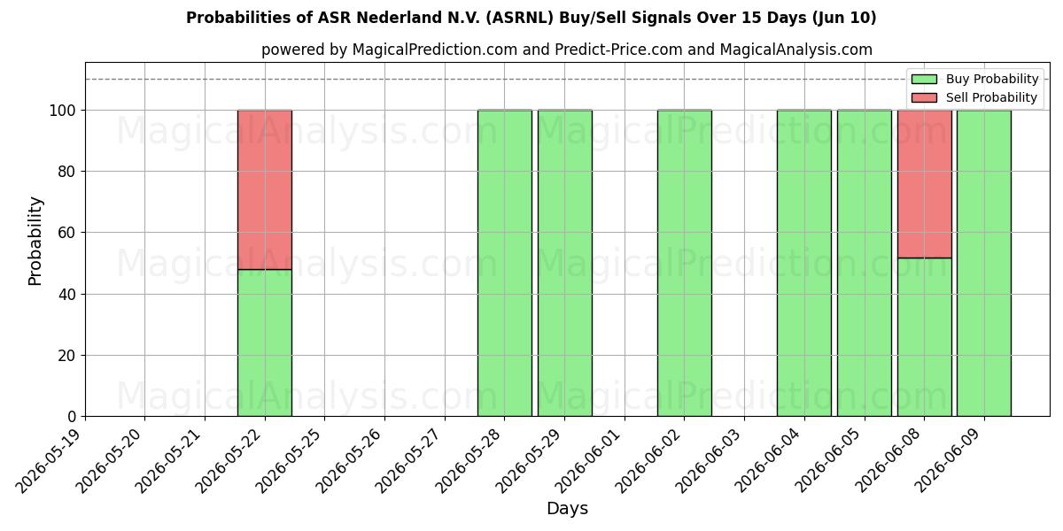 Probabilities of ASR Nederland N.V. (ASRNL) Buy/Sell Signals Using Several AI Models Over 5 Days (10 Jun) 