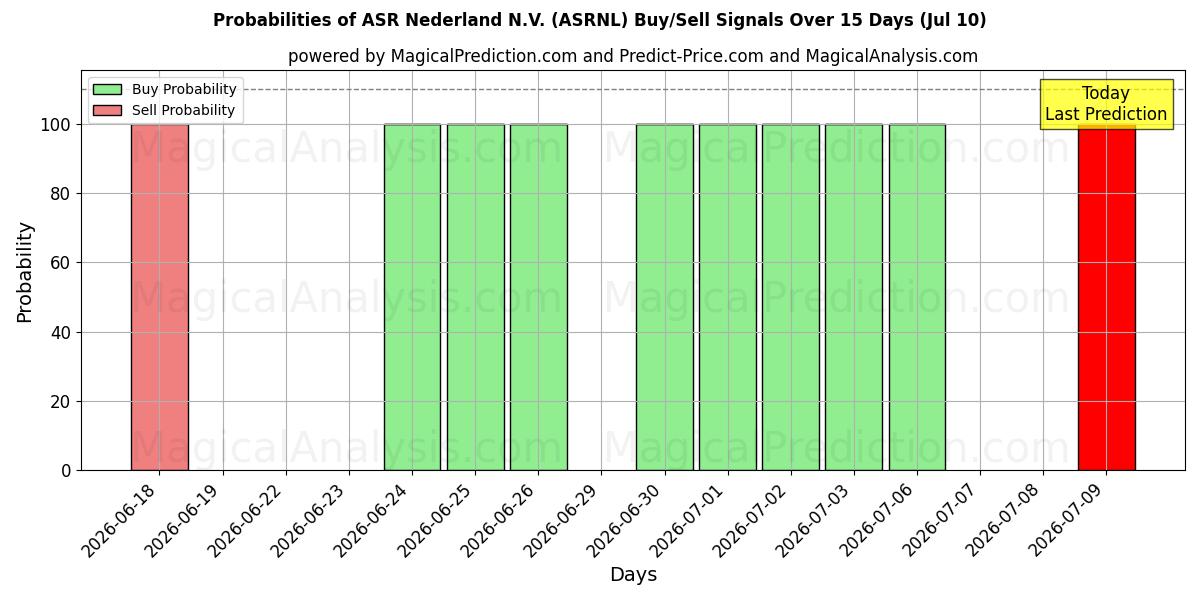 Probabilities of ASR Nederland N.V. (ASRNL) Buy/Sell Signals Using Several AI Models Over 5 Days (10 Jul) 