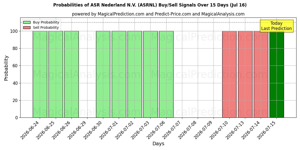 Probabilities of ASR Nederland N.V. (ASRNL) Buy/Sell Signals Using Several AI Models Over 5 Days (16 Jul) 