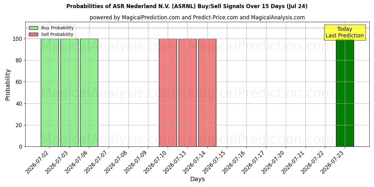 Probabilities of ASR Nederland N.V. (ASRNL) Buy/Sell Signals Using Several AI Models Over 5 Days (24 Jul) 