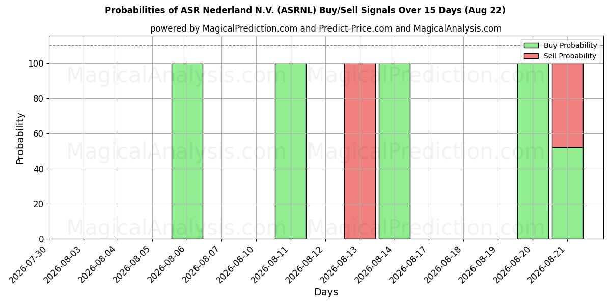 Probabilities of ASR Nederland N.V. (ASRNL) Buy/Sell Signals Using Several AI Models Over 5 Days (22 Aug) 