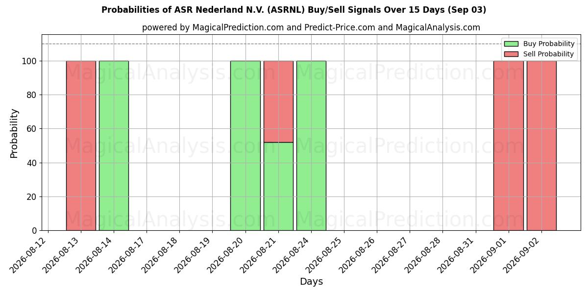 Probabilities of ASR Nederland N.V. (ASRNL) Buy/Sell Signals Using Several AI Models Over 5 Days (03 Sep) 