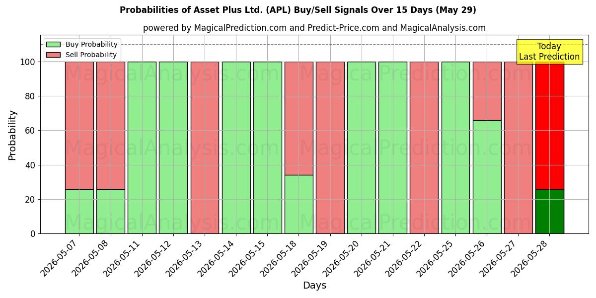 Probabilities of Asset Plus Ltd. (APL) Buy/Sell Signals Using Several AI Models Over 5 Days (29 May) 