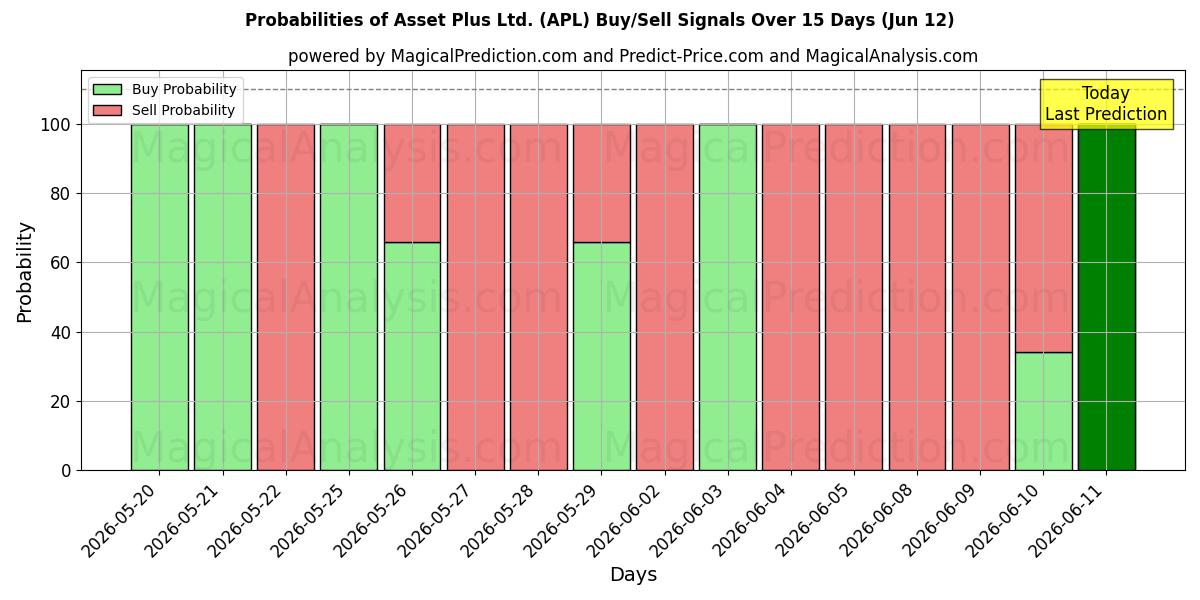 Probabilities of Asset Plus Ltd. (APL) Buy/Sell Signals Using Several AI Models Over 5 Days (12 Jun) 