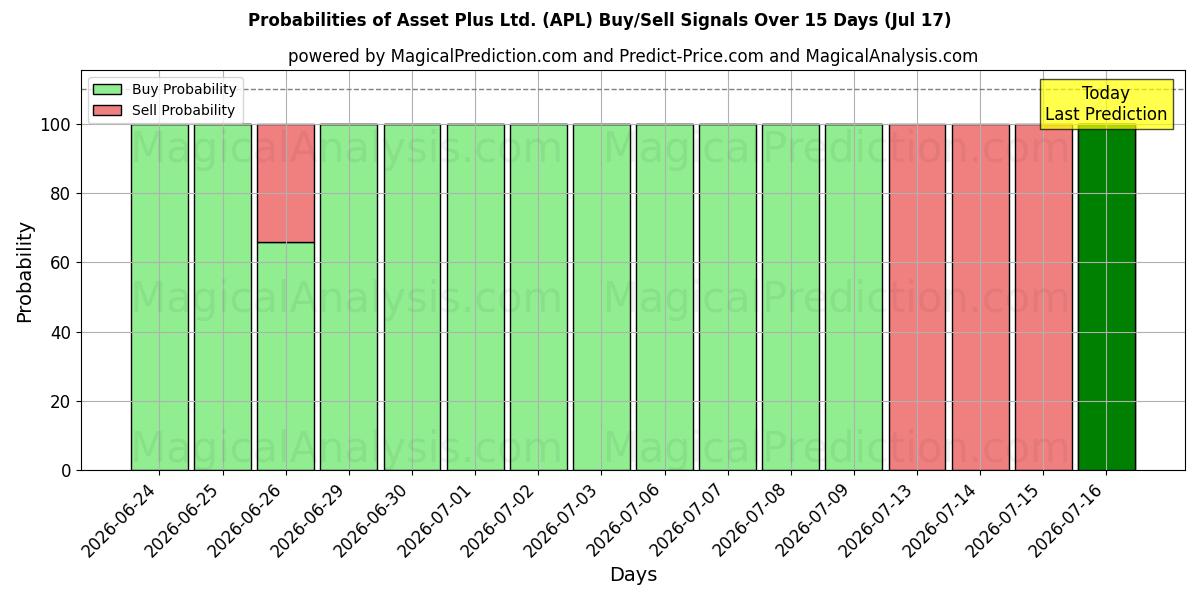 Probabilities of Asset Plus Ltd. (APL) Buy/Sell Signals Using Several AI Models Over 5 Days (17 Jul) 