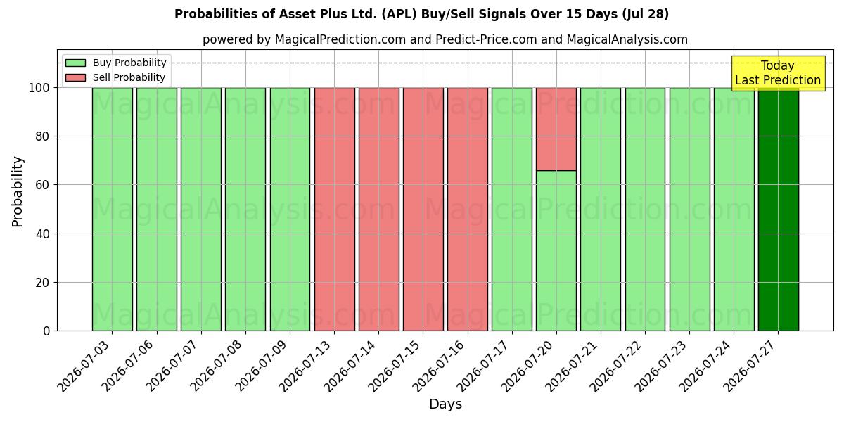 Probabilities of Asset Plus Ltd. (APL) Buy/Sell Signals Using Several AI Models Over 5 Days (28 Jul) 