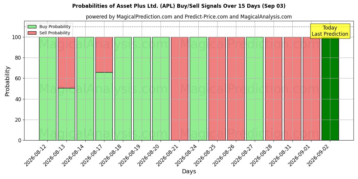 Probabilities of Asset Plus Ltd. (APL) Buy/Sell Signals Using Several AI Models Over 5 Days (03 Sep) 