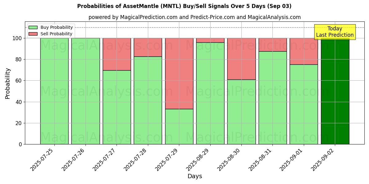 Probabilities of AssetMantle (MNTL) Buy/Sell Signals Using Several AI Models Over 5 Days (03 Sep) 