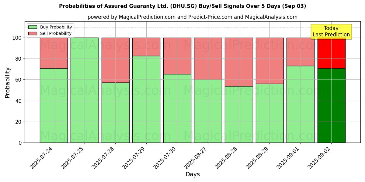 Probabilities of Assured Guaranty Ltd. (DHU.SG) Buy/Sell Signals Using Several AI Models Over 5 Days (03 Sep) 